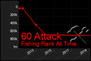 Total Graph of 60 Attack