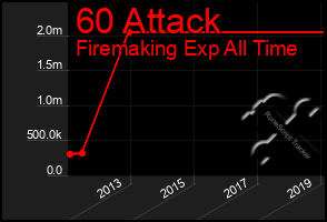 Total Graph of 60 Attack