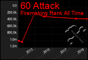 Total Graph of 60 Attack