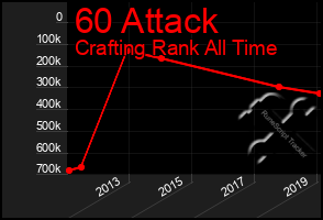 Total Graph of 60 Attack