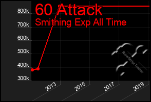 Total Graph of 60 Attack
