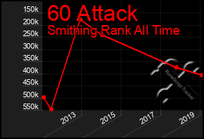 Total Graph of 60 Attack