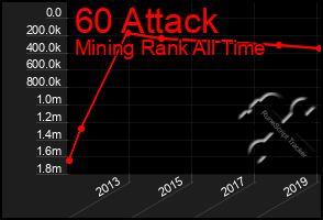 Total Graph of 60 Attack