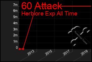 Total Graph of 60 Attack