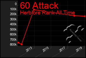 Total Graph of 60 Attack