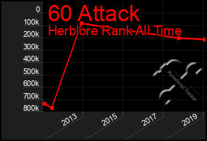 Total Graph of 60 Attack