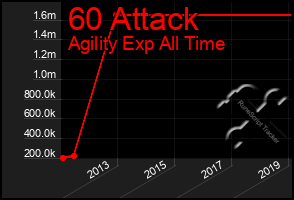 Total Graph of 60 Attack