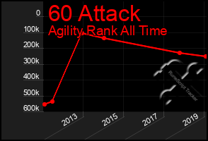 Total Graph of 60 Attack