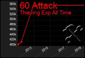 Total Graph of 60 Attack