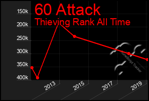 Total Graph of 60 Attack