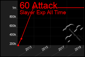 Total Graph of 60 Attack