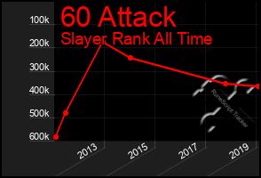 Total Graph of 60 Attack