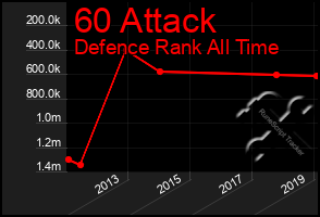 Total Graph of 60 Attack