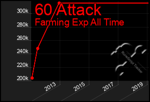 Total Graph of 60 Attack