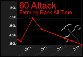 Total Graph of 60 Attack