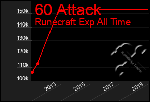 Total Graph of 60 Attack