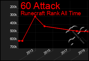 Total Graph of 60 Attack