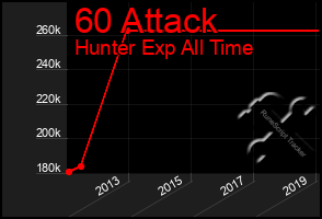 Total Graph of 60 Attack