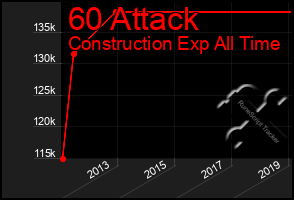 Total Graph of 60 Attack