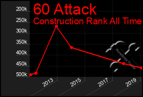 Total Graph of 60 Attack