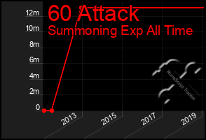 Total Graph of 60 Attack