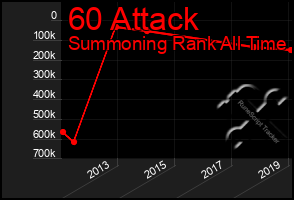 Total Graph of 60 Attack