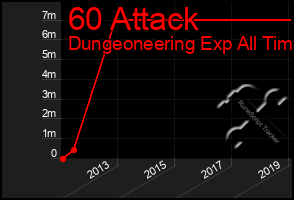 Total Graph of 60 Attack