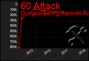 Total Graph of 60 Attack