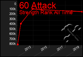 Total Graph of 60 Attack