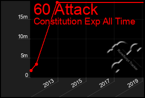 Total Graph of 60 Attack