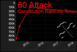 Total Graph of 60 Attack