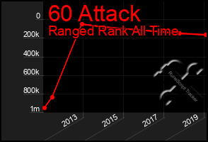 Total Graph of 60 Attack