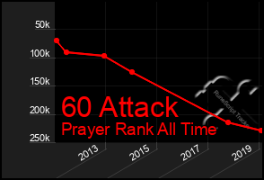 Total Graph of 60 Attack