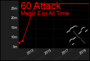 Total Graph of 60 Attack