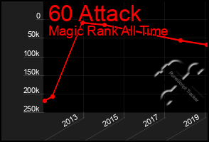 Total Graph of 60 Attack