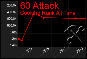 Total Graph of 60 Attack