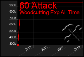 Total Graph of 60 Attack