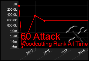 Total Graph of 60 Attack