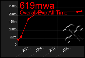 Total Graph of 619mwa