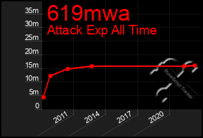 Total Graph of 619mwa