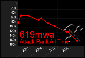 Total Graph of 619mwa