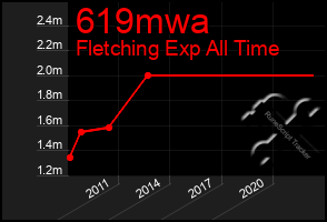 Total Graph of 619mwa