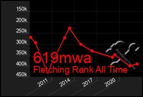 Total Graph of 619mwa