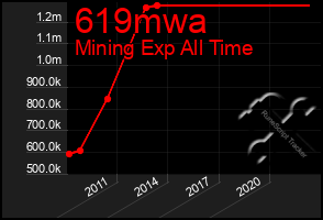 Total Graph of 619mwa