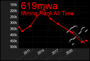 Total Graph of 619mwa