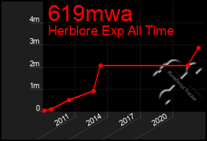 Total Graph of 619mwa