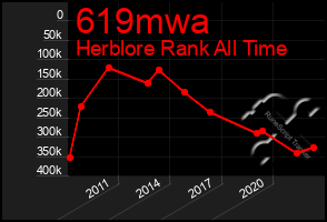 Total Graph of 619mwa