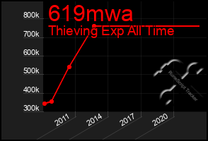 Total Graph of 619mwa