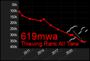 Total Graph of 619mwa