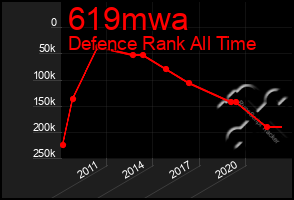 Total Graph of 619mwa